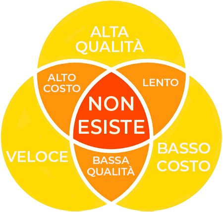 Schema del rapporto tra qualità, tempistiche e costo di un progetto